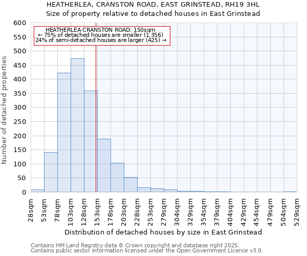 HEATHERLEA, CRANSTON ROAD, EAST GRINSTEAD, RH19 3HL: Size of property relative to detached houses in East Grinstead