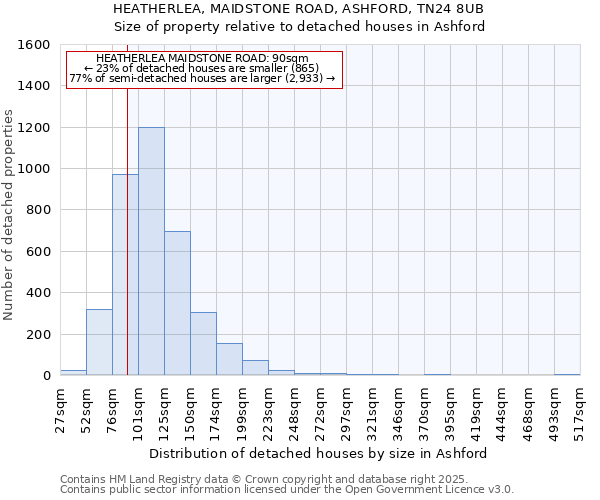 HEATHERLEA, MAIDSTONE ROAD, ASHFORD, TN24 8UB: Size of property relative to detached houses in Ashford