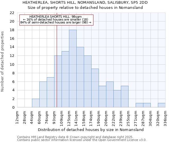 HEATHERLEA, SHORTS HILL, NOMANSLAND, SALISBURY, SP5 2DD: Size of property relative to detached houses in Nomansland