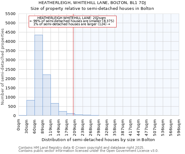 HEATHERLEIGH, WHITEHILL LANE, BOLTON, BL1 7DJ: Size of property relative to detached houses in Bolton