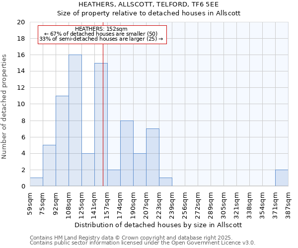 HEATHERS, ALLSCOTT, TELFORD, TF6 5EE: Size of property relative to detached houses in Allscott