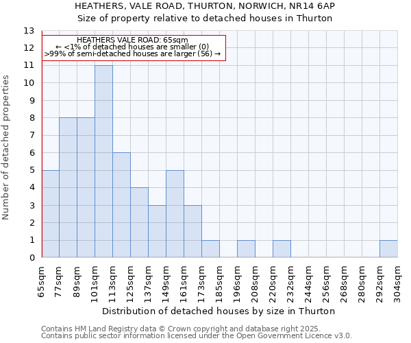 HEATHERS, VALE ROAD, THURTON, NORWICH, NR14 6AP: Size of property relative to detached houses in Thurton