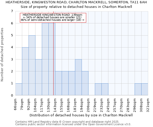 HEATHERSIDE, KINGWESTON ROAD, CHARLTON MACKRELL, SOMERTON, TA11 6AH: Size of property relative to detached houses in Charlton Mackrell