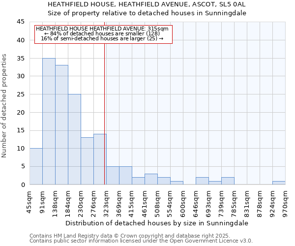 HEATHFIELD HOUSE, HEATHFIELD AVENUE, ASCOT, SL5 0AL: Size of property relative to detached houses in Sunningdale