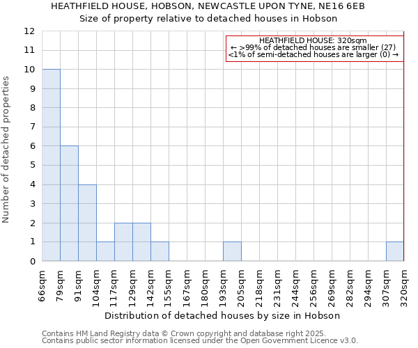 HEATHFIELD HOUSE, HOBSON, NEWCASTLE UPON TYNE, NE16 6EB: Size of property relative to detached houses in Hobson