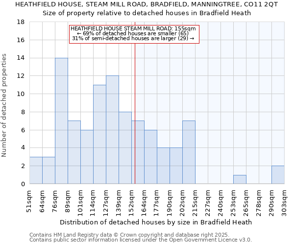 HEATHFIELD HOUSE, STEAM MILL ROAD, BRADFIELD, MANNINGTREE, CO11 2QT: Size of property relative to detached houses in Bradfield Heath