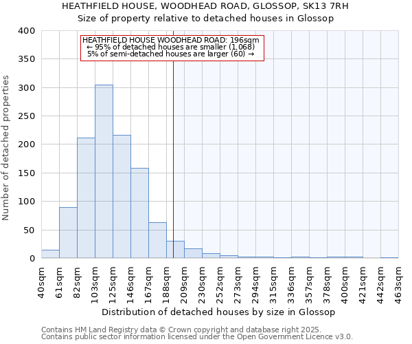 HEATHFIELD HOUSE, WOODHEAD ROAD, GLOSSOP, SK13 7RH: Size of property relative to detached houses in Glossop