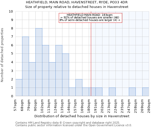 HEATHFIELD, MAIN ROAD, HAVENSTREET, RYDE, PO33 4DR: Size of property relative to detached houses in Havenstreet