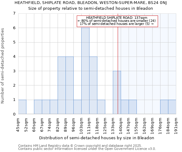 HEATHFIELD, SHIPLATE ROAD, BLEADON, WESTON-SUPER-MARE, BS24 0NJ: Size of property relative to detached houses in Bleadon