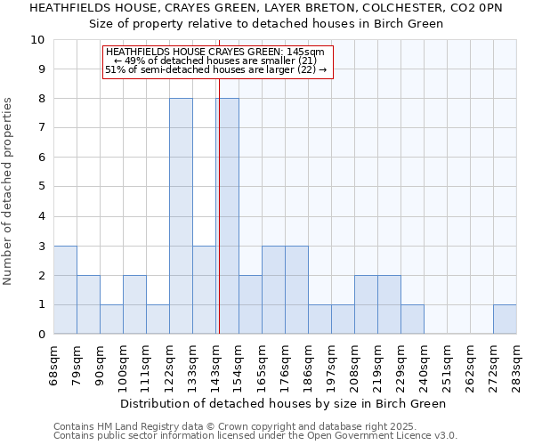 HEATHFIELDS HOUSE, CRAYES GREEN, LAYER BRETON, COLCHESTER, CO2 0PN: Size of property relative to detached houses in Birch Green