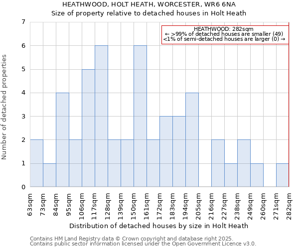 HEATHWOOD, HOLT HEATH, WORCESTER, WR6 6NA: Size of property relative to detached houses in Holt Heath