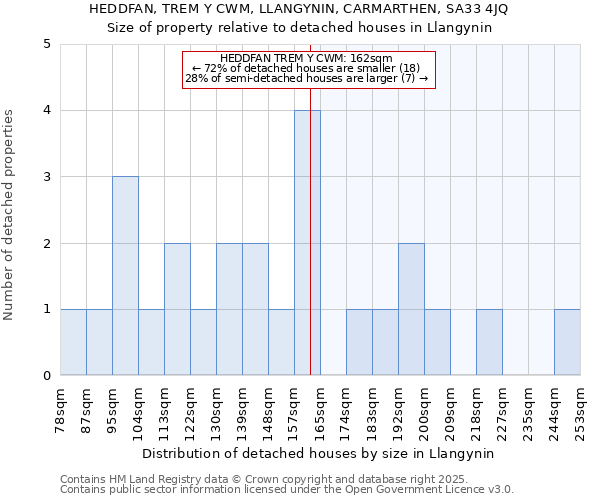 HEDDFAN, TREM Y CWM, LLANGYNIN, CARMARTHEN, SA33 4JQ: Size of property relative to detached houses in Llangynin