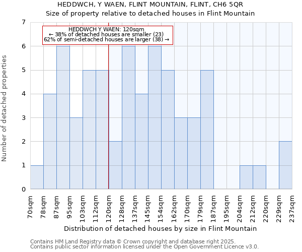 HEDDWCH, Y WAEN, FLINT MOUNTAIN, FLINT, CH6 5QR: Size of property relative to detached houses in Flint Mountain