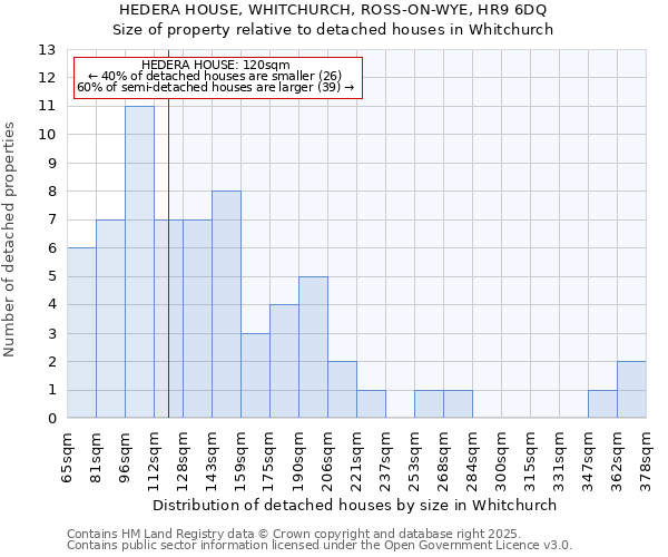 HEDERA HOUSE, WHITCHURCH, ROSS-ON-WYE, HR9 6DQ: Size of property relative to detached houses in Whitchurch