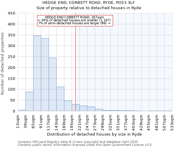 HEDGE END, CORBETT ROAD, RYDE, PO33 3LF: Size of property relative to detached houses in Ryde