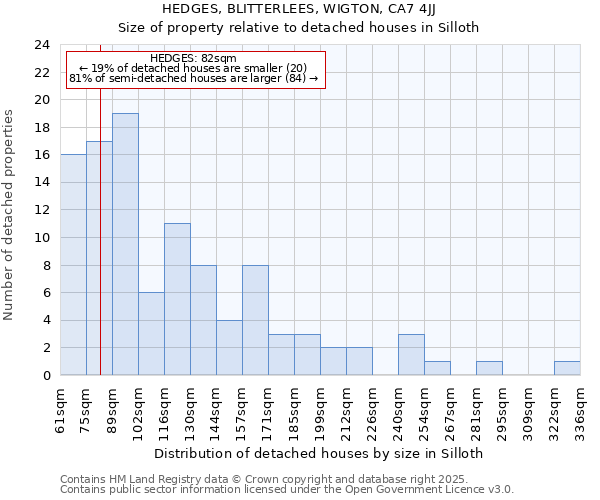 HEDGES, BLITTERLEES, WIGTON, CA7 4JJ: Size of property relative to detached houses in Silloth