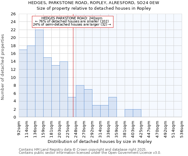 HEDGES, PARKSTONE ROAD, ROPLEY, ALRESFORD, SO24 0EW: Size of property relative to detached houses in Ropley