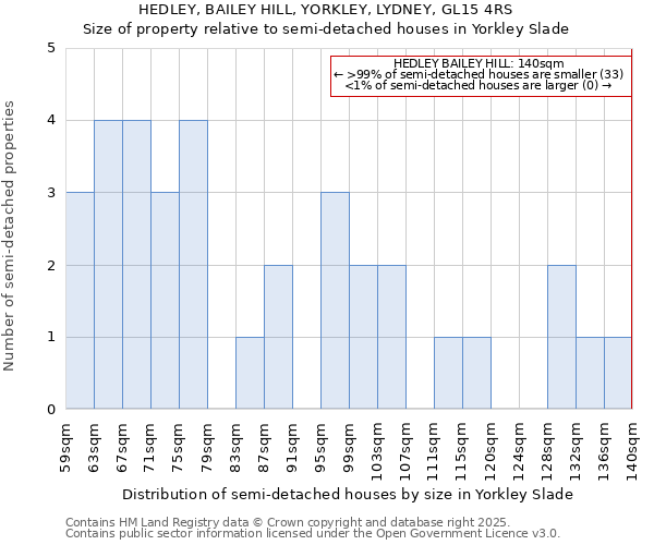 HEDLEY, BAILEY HILL, YORKLEY, LYDNEY, GL15 4RS: Size of property relative to detached houses in Yorkley Slade