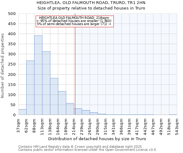 HEIGHTLEA, OLD FALMOUTH ROAD, TRURO, TR1 2HN: Size of property relative to detached houses in Truro