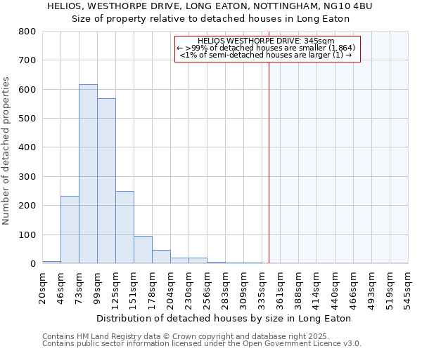 HELIOS, WESTHORPE DRIVE, LONG EATON, NOTTINGHAM, NG10 4BU: Size of property relative to detached houses in Long Eaton