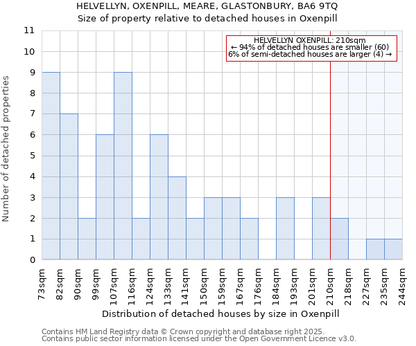 HELVELLYN, OXENPILL, MEARE, GLASTONBURY, BA6 9TQ: Size of property relative to detached houses in Oxenpill