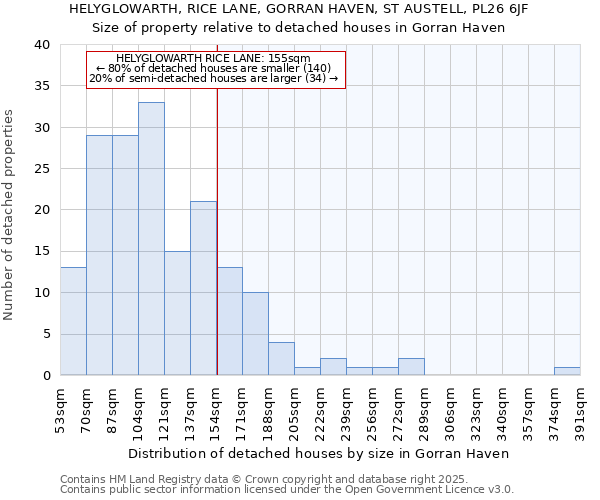 HELYGLOWARTH, RICE LANE, GORRAN HAVEN, ST AUSTELL, PL26 6JF: Size of property relative to detached houses in Gorran Haven