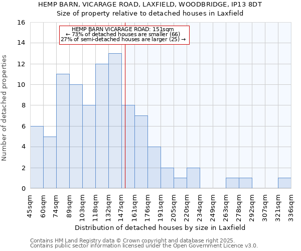 HEMP BARN, VICARAGE ROAD, LAXFIELD, WOODBRIDGE, IP13 8DT: Size of property relative to detached houses in Laxfield