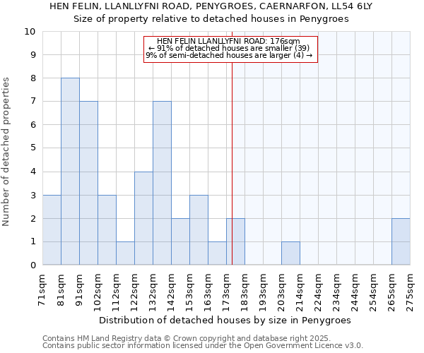 HEN FELIN, LLANLLYFNI ROAD, PENYGROES, CAERNARFON, LL54 6LY: Size of property relative to detached houses in Penygroes