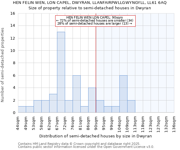 HEN FELIN WEN, LON CAPEL, DWYRAN, LLANFAIRPWLLGWYNGYLL, LL61 6AQ: Size of property relative to detached houses in Dwyran