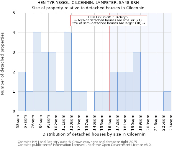 HEN TYR YSGOL, CILCENNIN, LAMPETER, SA48 8RH: Size of property relative to detached houses in Cilcennin