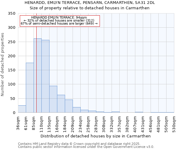 HENARDD, EMLYN TERRACE, PENSARN, CARMARTHEN, SA31 2DL: Size of property relative to detached houses in Carmarthen