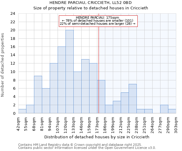 HENDRE PARCIAU, CRICCIETH, LL52 0BD: Size of property relative to detached houses in Criccieth