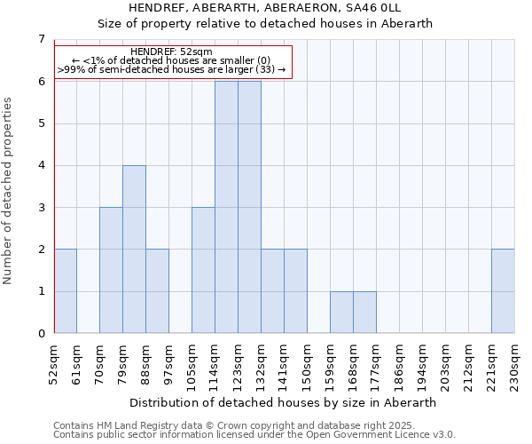 HENDREF, ABERARTH, ABERAERON, SA46 0LL: Size of property relative to detached houses in Aberarth