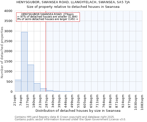 HENYSGUBOR, SWANSEA ROAD, LLANGYFELACH, SWANSEA, SA5 7JA: Size of property relative to detached houses in Swansea