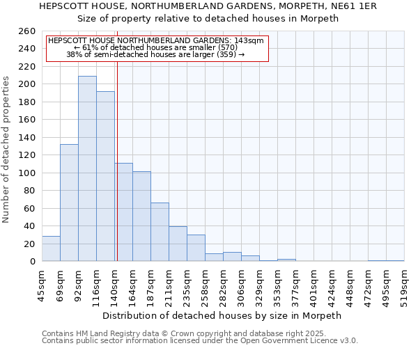 HEPSCOTT HOUSE, NORTHUMBERLAND GARDENS, MORPETH, NE61 1ER: Size of property relative to detached houses in Morpeth