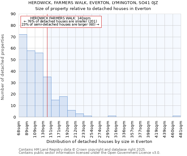 HERDWICK, FARMERS WALK, EVERTON, LYMINGTON, SO41 0JZ: Size of property relative to detached houses in Everton