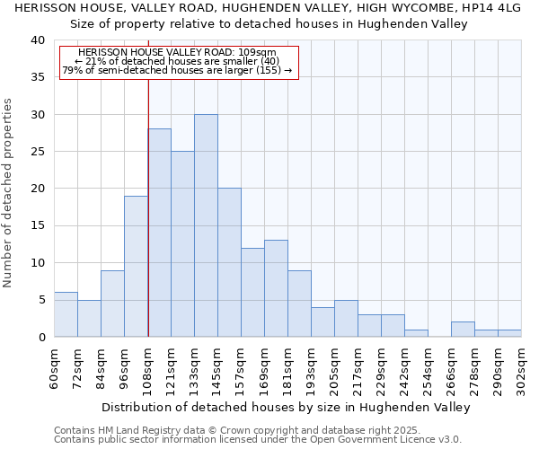 HERISSON HOUSE, VALLEY ROAD, HUGHENDEN VALLEY, HIGH WYCOMBE, HP14 4LG: Size of property relative to detached houses in Hughenden Valley