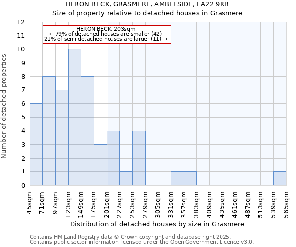 HERON BECK, GRASMERE, AMBLESIDE, LA22 9RB: Size of property relative to detached houses in Grasmere