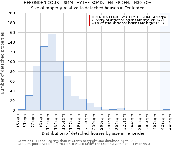 HERONDEN COURT, SMALLHYTHE ROAD, TENTERDEN, TN30 7QA: Size of property relative to detached houses in Tenterden