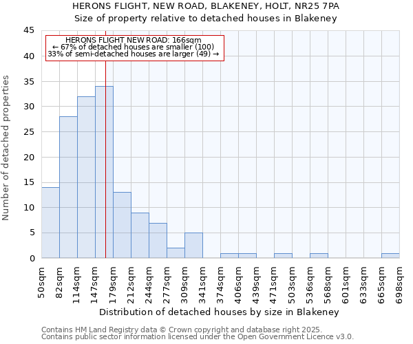 HERONS FLIGHT, NEW ROAD, BLAKENEY, HOLT, NR25 7PA: Size of property relative to detached houses in Blakeney