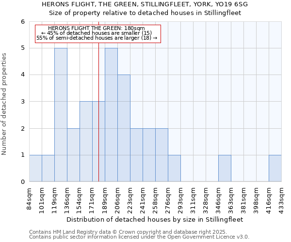 HERONS FLIGHT, THE GREEN, STILLINGFLEET, YORK, YO19 6SG: Size of property relative to detached houses in Stillingfleet