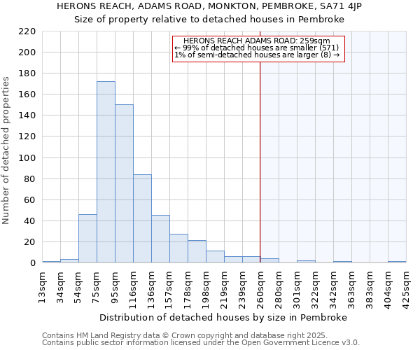 HERONS REACH, ADAMS ROAD, MONKTON, PEMBROKE, SA71 4JP: Size of property relative to detached houses in Pembroke