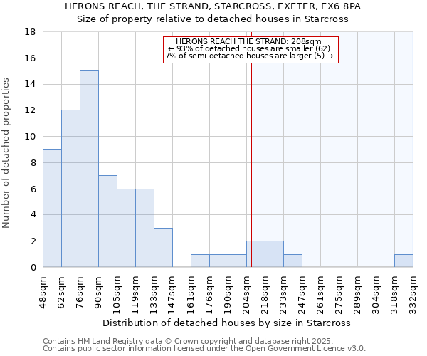 HERONS REACH, THE STRAND, STARCROSS, EXETER, EX6 8PA: Size of property relative to detached houses in Starcross