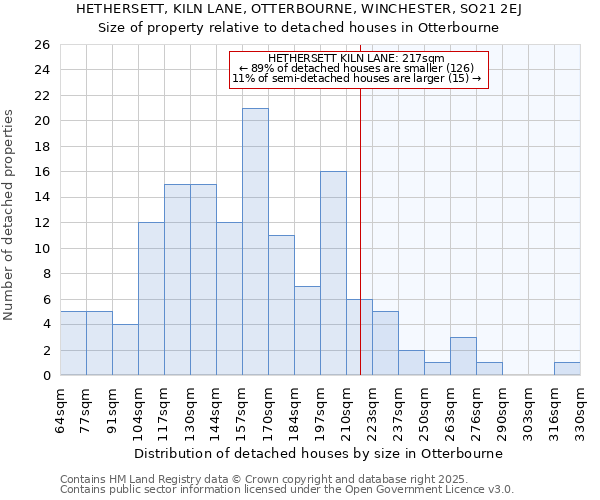 HETHERSETT, KILN LANE, OTTERBOURNE, WINCHESTER, SO21 2EJ: Size of property relative to detached houses in Otterbourne