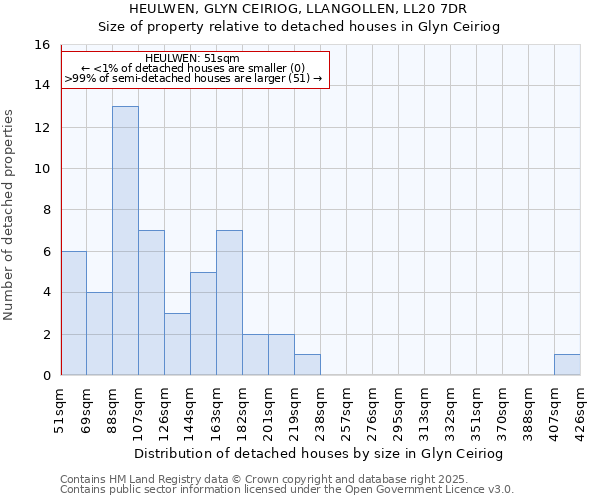 HEULWEN, GLYN CEIRIOG, LLANGOLLEN, LL20 7DR: Size of property relative to detached houses in Glyn Ceiriog