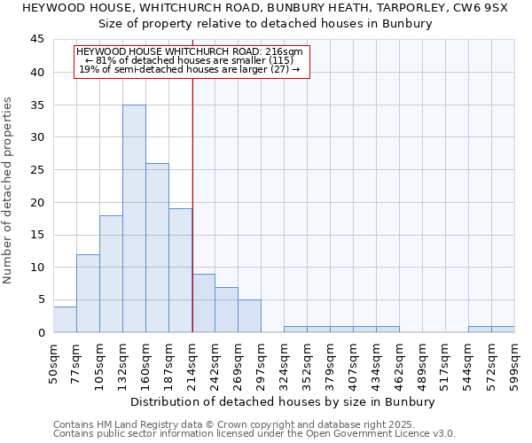 HEYWOOD HOUSE, WHITCHURCH ROAD, BUNBURY HEATH, TARPORLEY, CW6 9SX: Size of property relative to detached houses in Bunbury