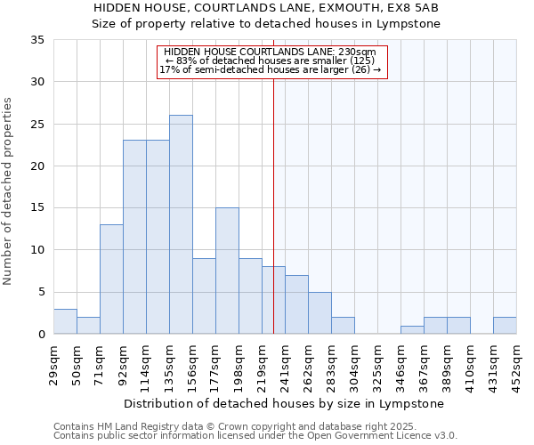 HIDDEN HOUSE, COURTLANDS LANE, EXMOUTH, EX8 5AB: Size of property relative to detached houses in Lympstone