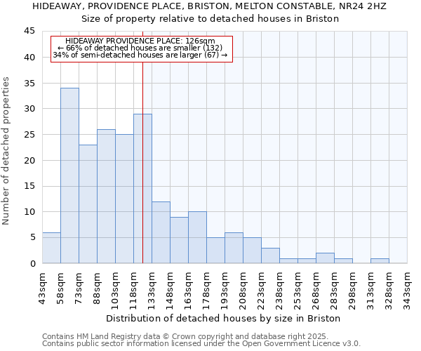 HIDEAWAY, PROVIDENCE PLACE, BRISTON, MELTON CONSTABLE, NR24 2HZ: Size of property relative to detached houses in Briston