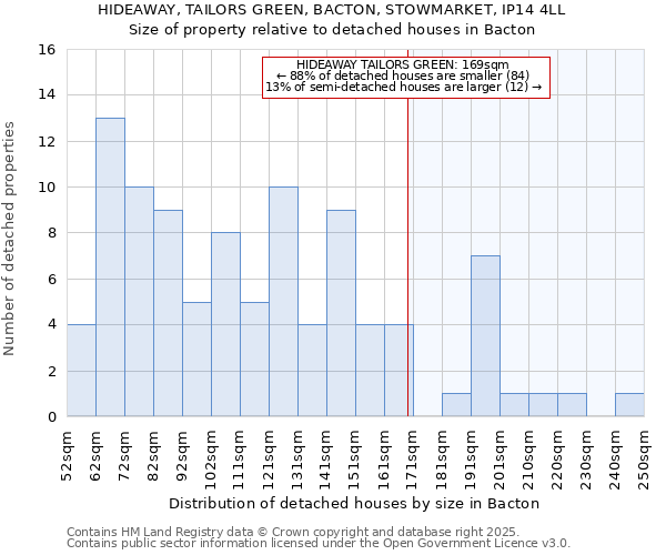 HIDEAWAY, TAILORS GREEN, BACTON, STOWMARKET, IP14 4LL: Size of property relative to detached houses in Bacton