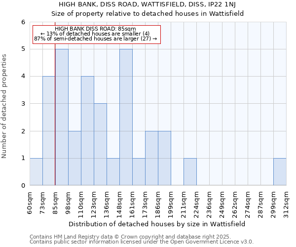 HIGH BANK, DISS ROAD, WATTISFIELD, DISS, IP22 1NJ: Size of property relative to detached houses in Wattisfield